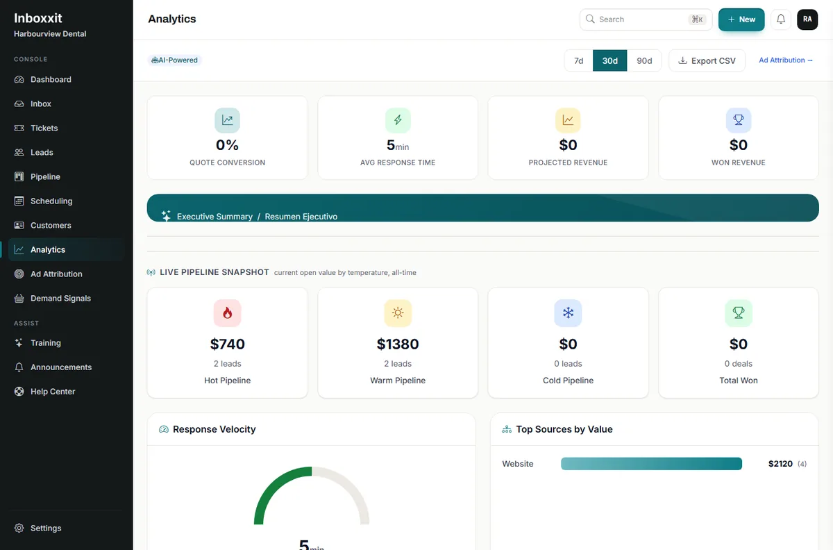 Inboxxit analytics screen showing quote conversion, average response time, projected revenue and won revenue, a live pipeline snapshot split by hot, warm and cold leads, and top sources by value